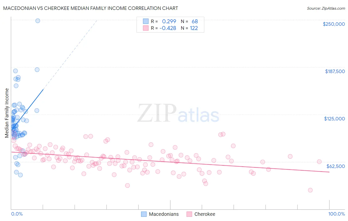 Macedonian vs Cherokee Median Family Income