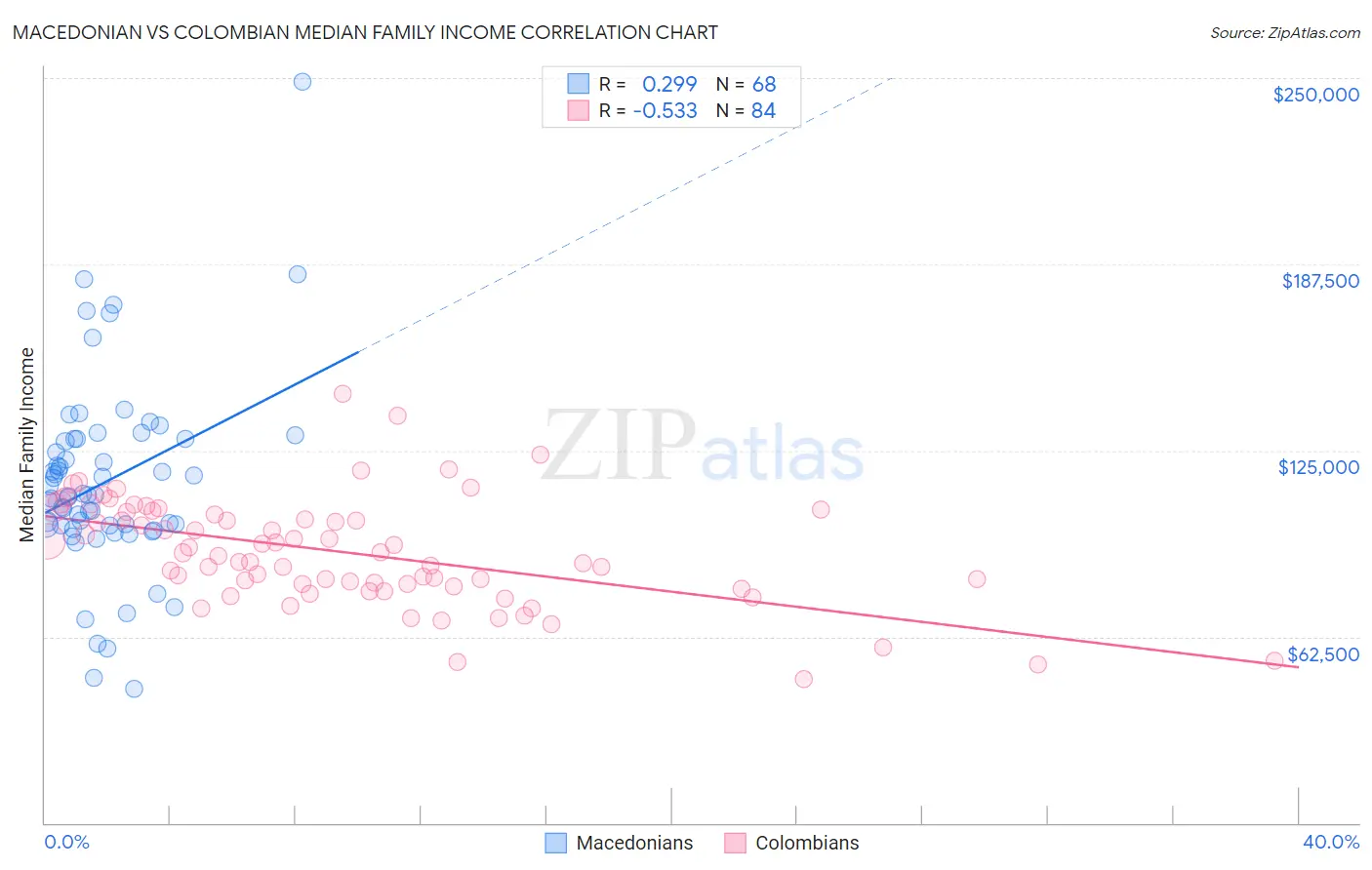 Macedonian vs Colombian Median Family Income