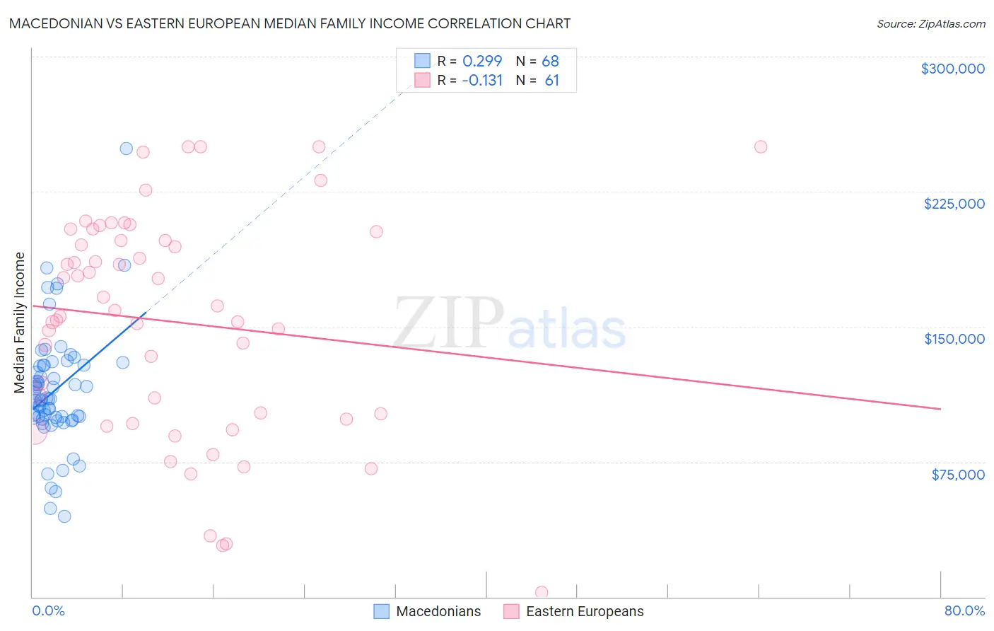 Macedonian vs Eastern European Median Family Income