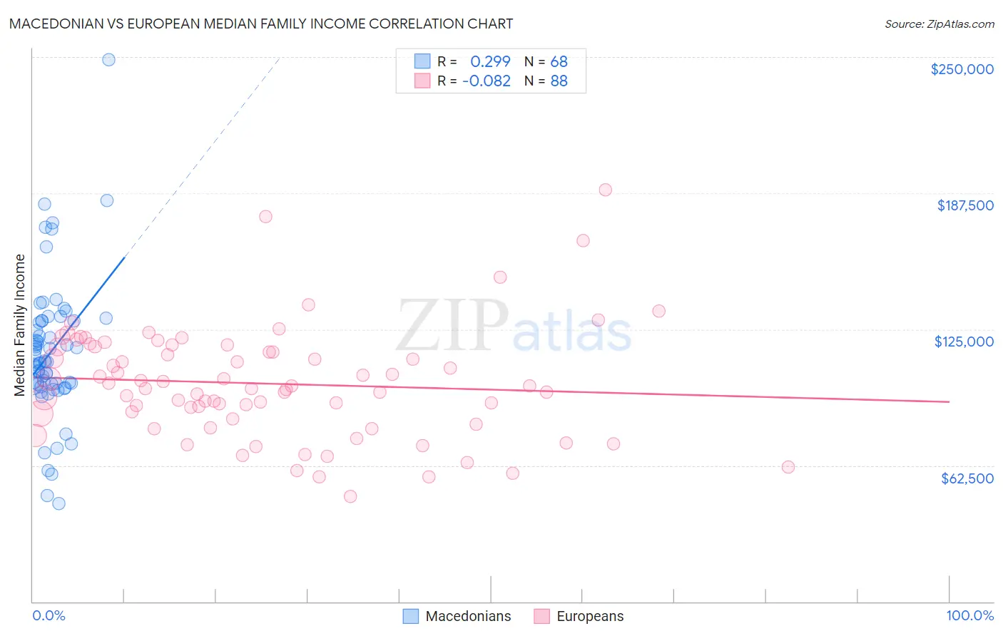 Macedonian vs European Median Family Income