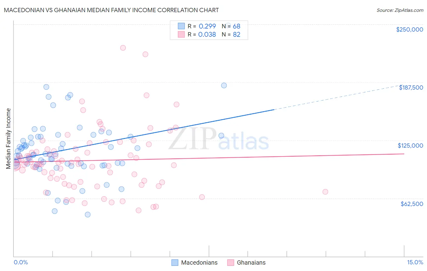 Macedonian vs Ghanaian Median Family Income