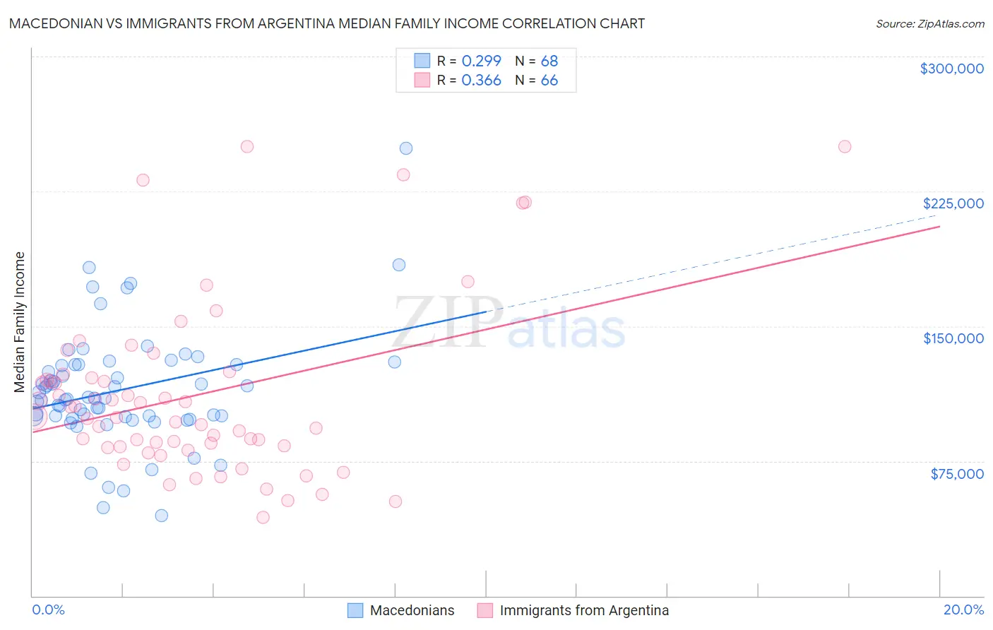 Macedonian vs Immigrants from Argentina Median Family Income