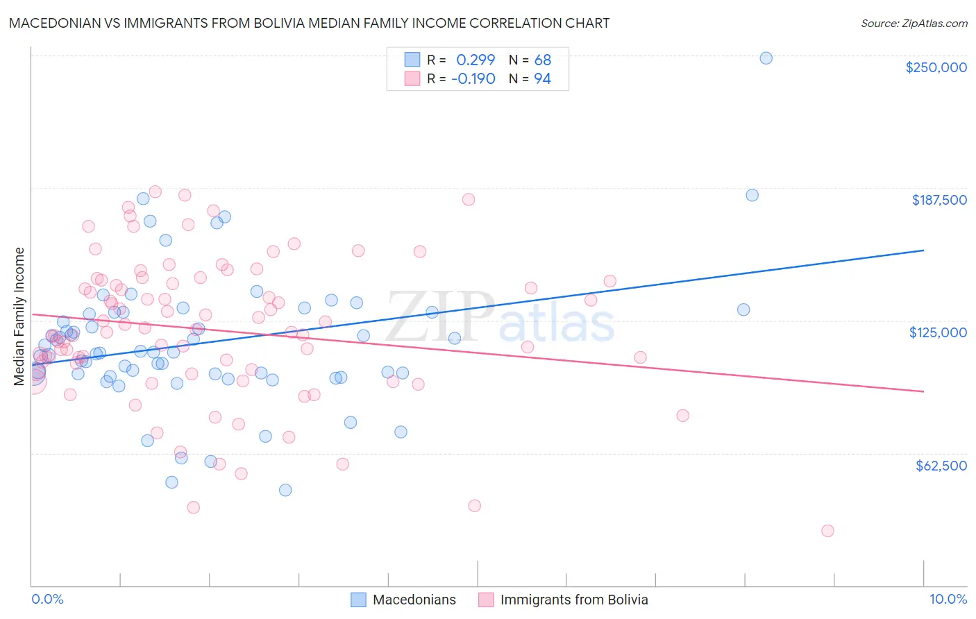 Macedonian vs Immigrants from Bolivia Median Family Income