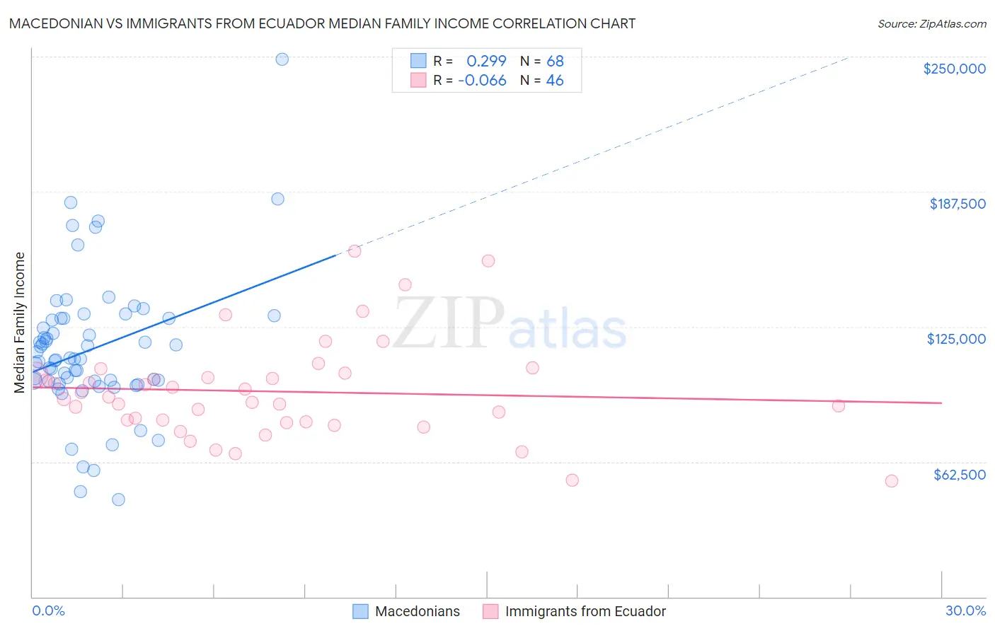 Macedonian vs Immigrants from Ecuador Median Family Income