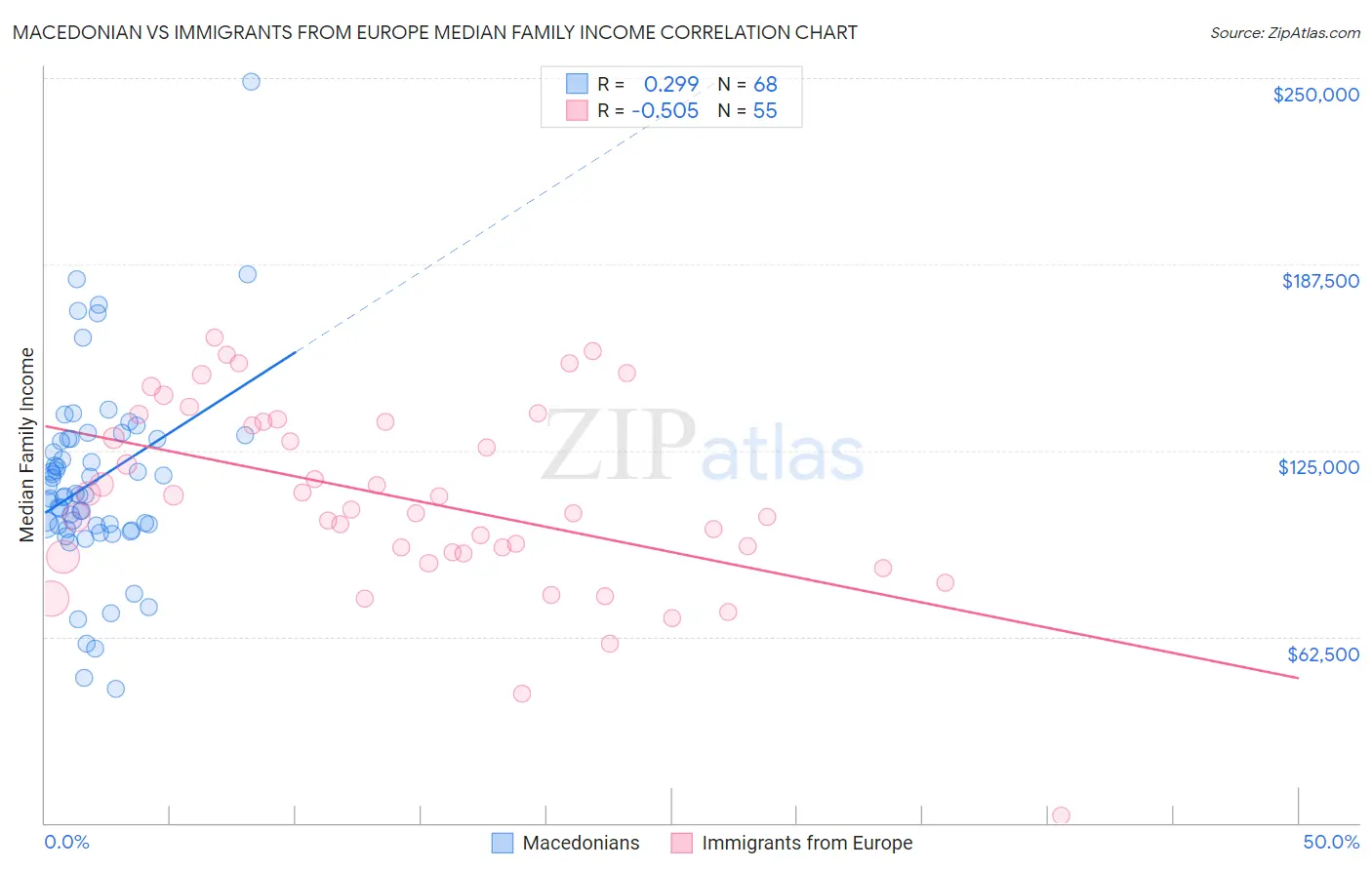 Macedonian vs Immigrants from Europe Median Family Income
