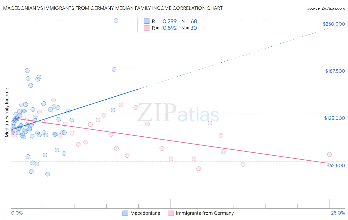 Macedonian vs Immigrants from Germany Median Family Income