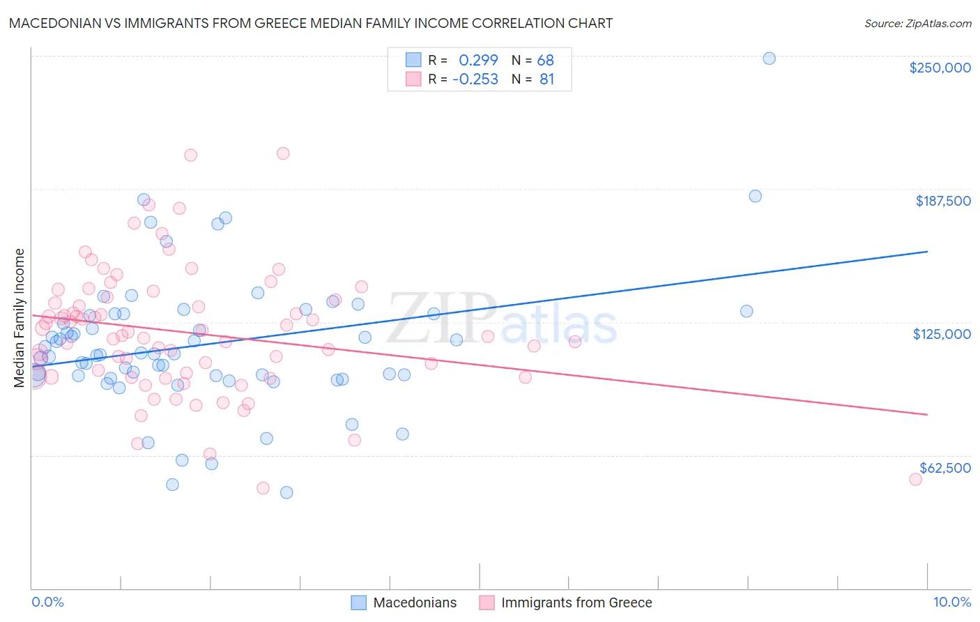 Macedonian vs Immigrants from Greece Median Family Income