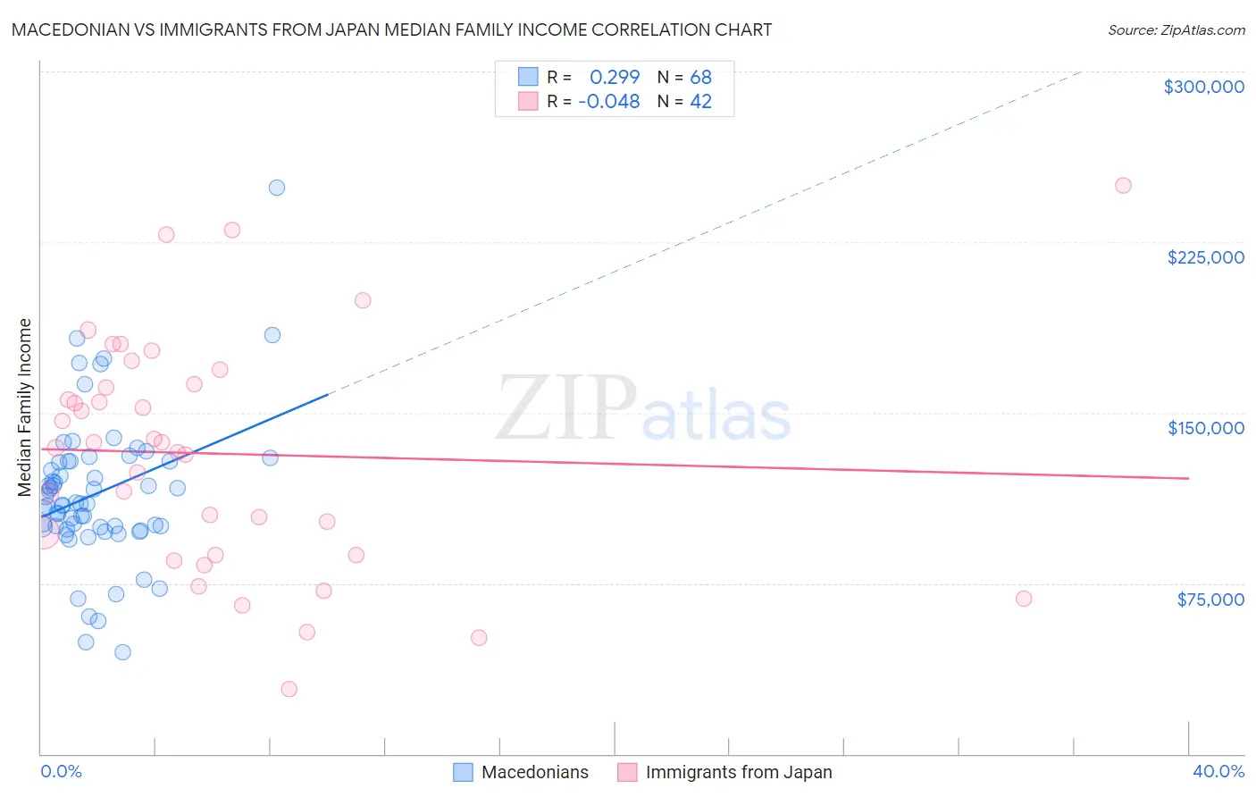 Macedonian vs Immigrants from Japan Median Family Income