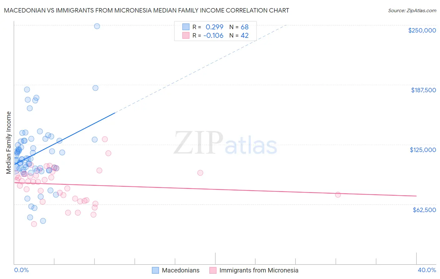 Macedonian vs Immigrants from Micronesia Median Family Income