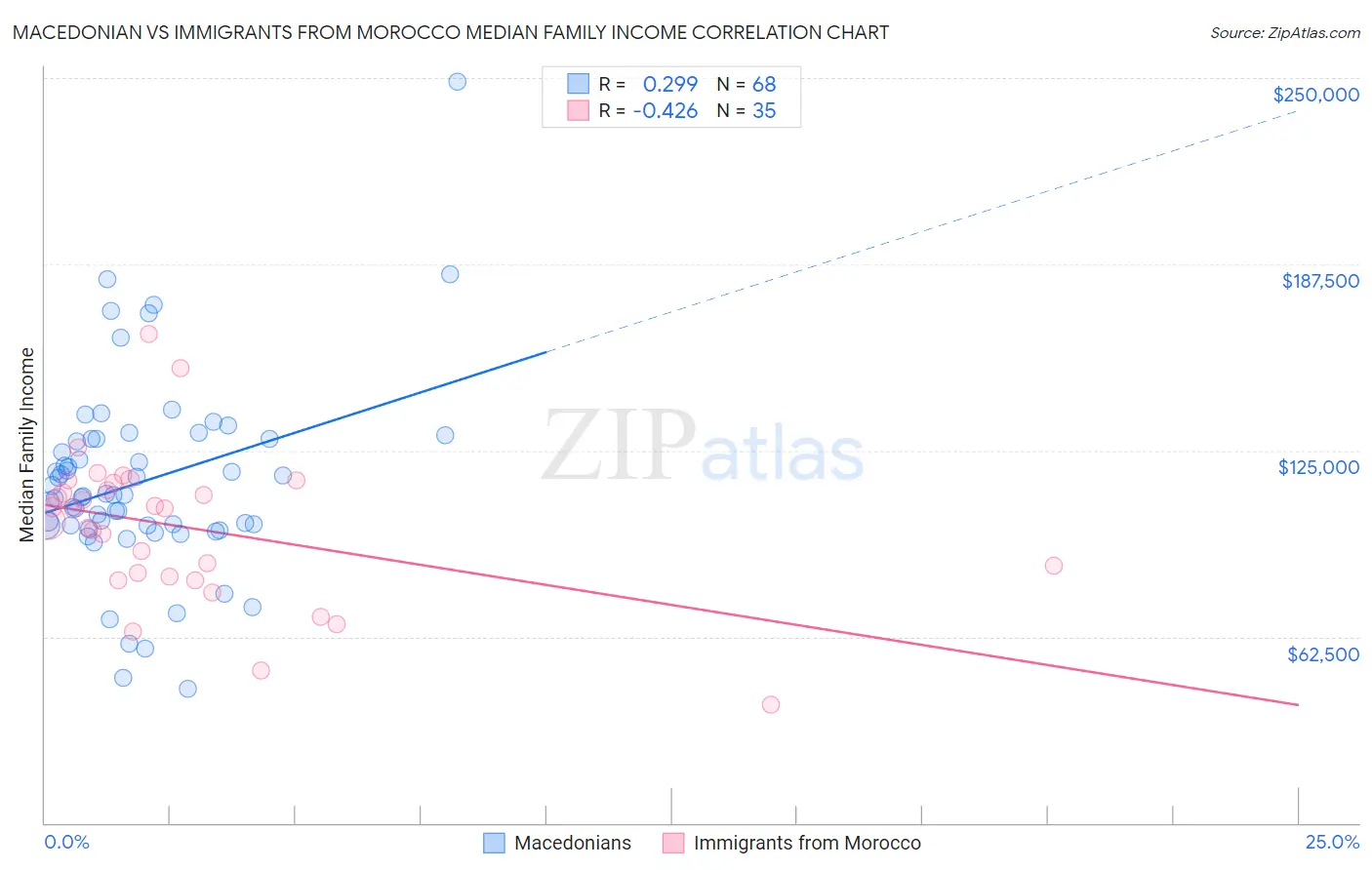 Macedonian vs Immigrants from Morocco Median Family Income