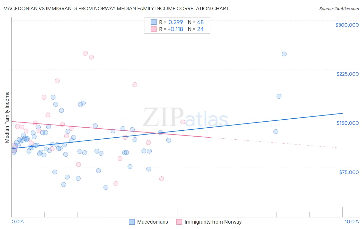 Macedonian vs Immigrants from Norway Median Family Income