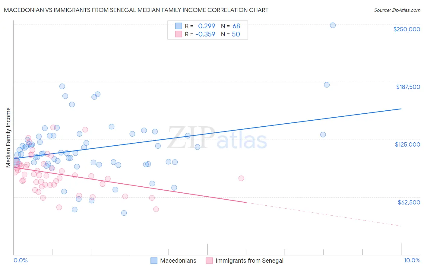 Macedonian vs Immigrants from Senegal Median Family Income