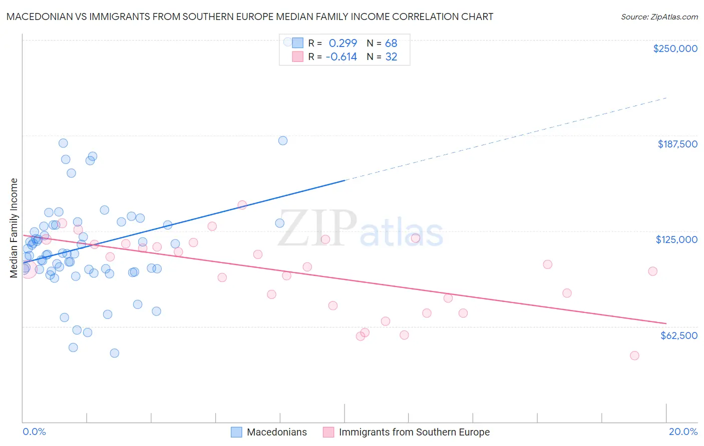 Macedonian vs Immigrants from Southern Europe Median Family Income