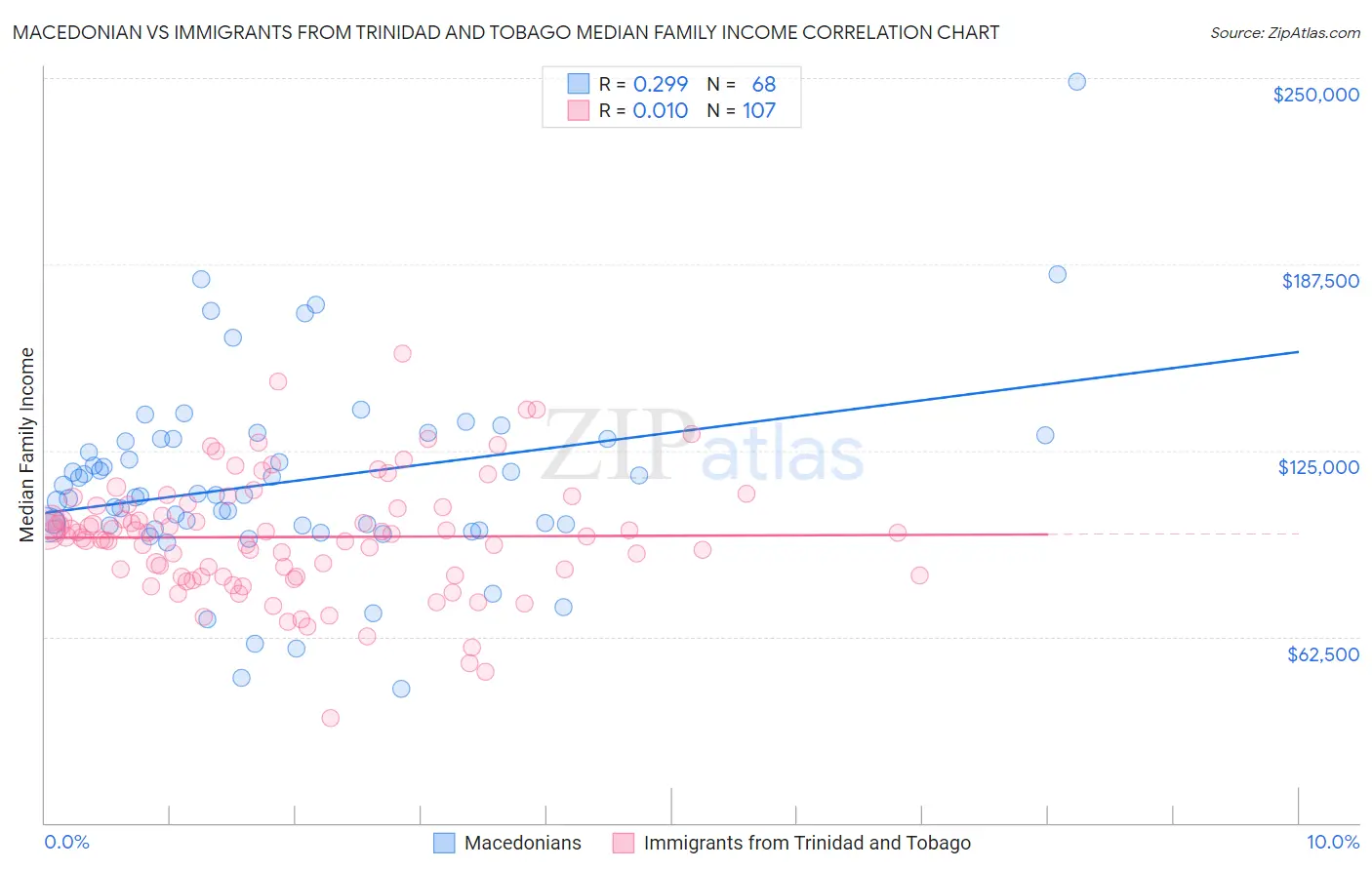 Macedonian vs Immigrants from Trinidad and Tobago Median Family Income