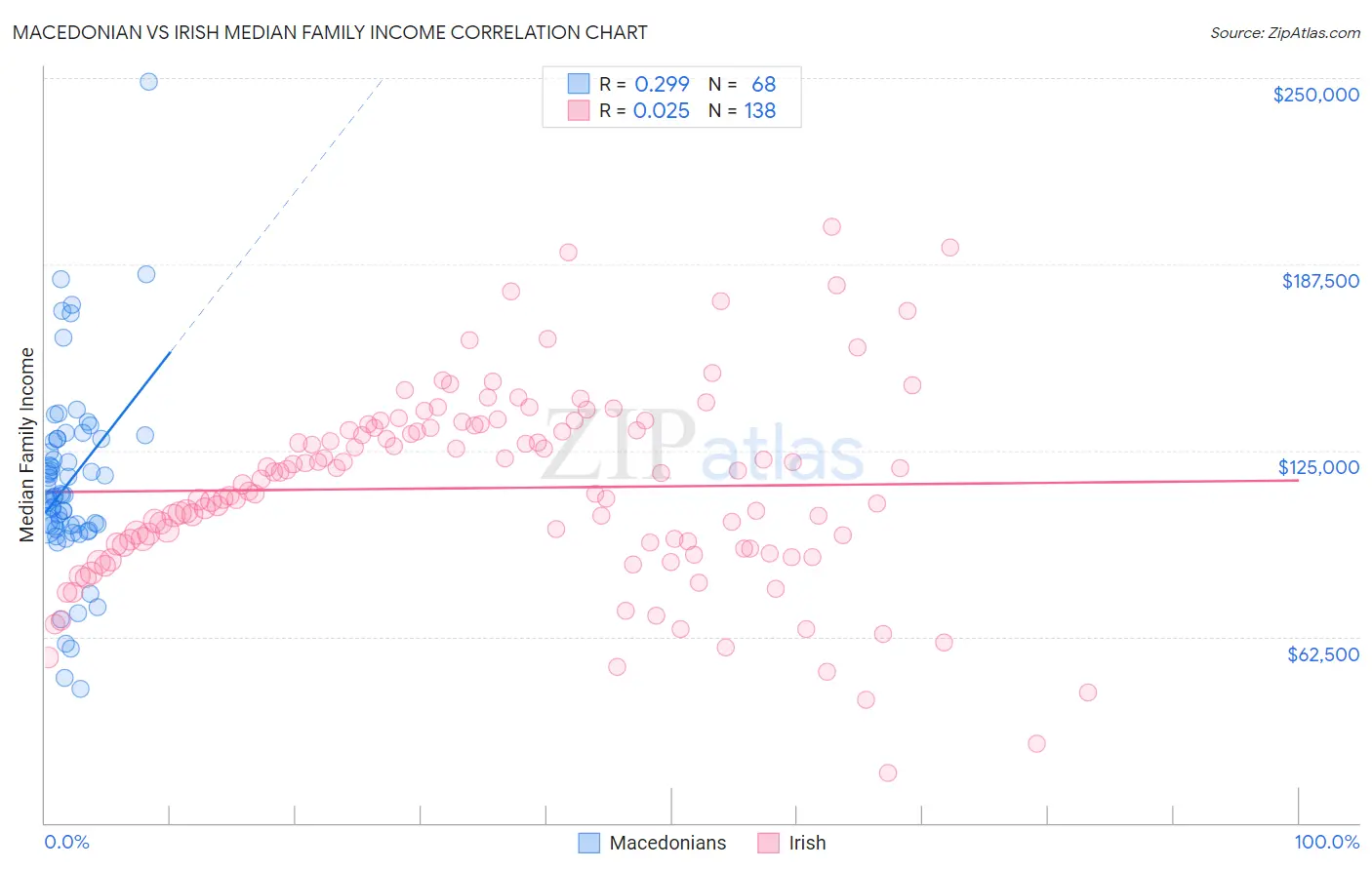 Macedonian vs Irish Median Family Income