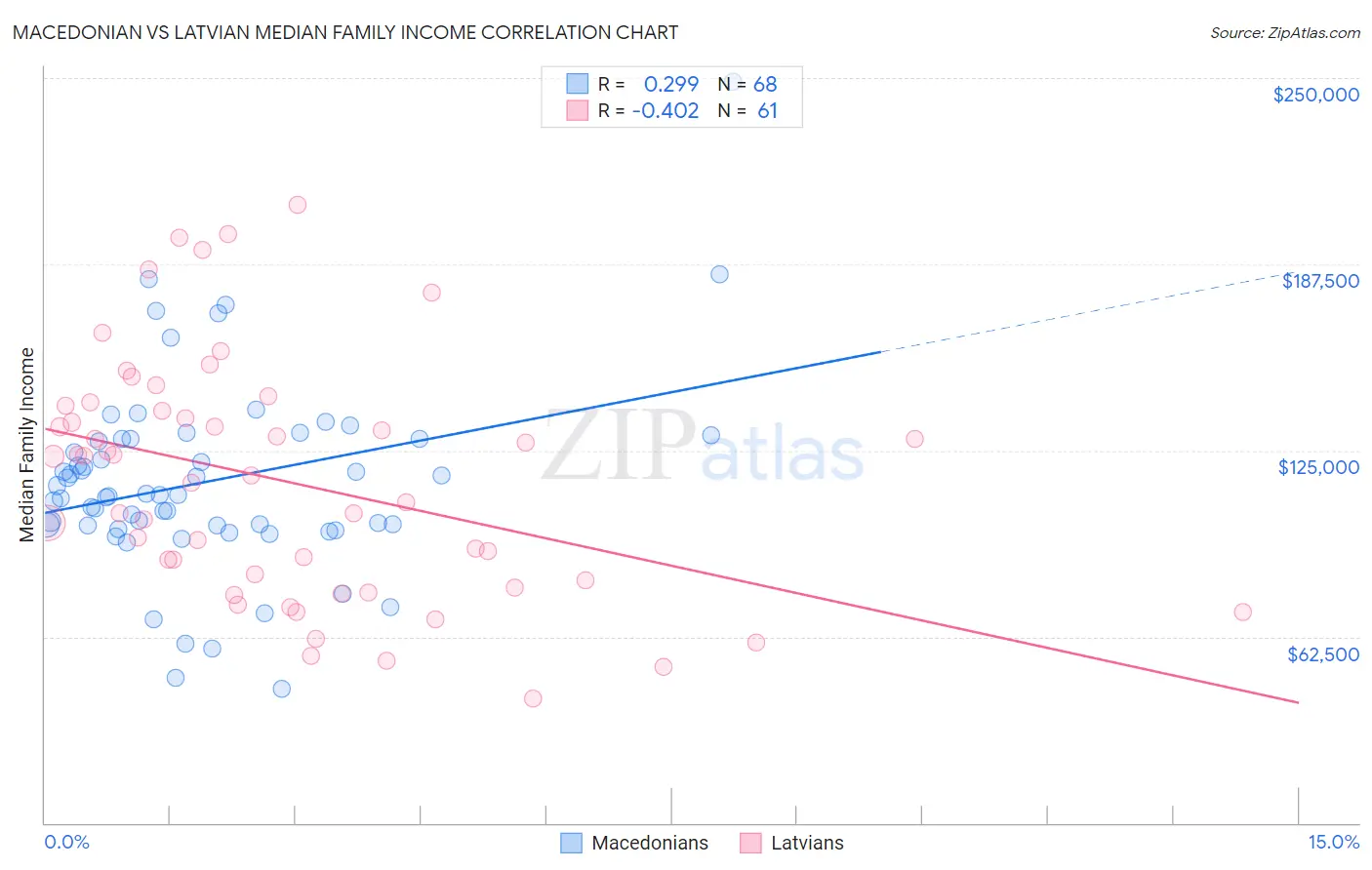 Macedonian vs Latvian Median Family Income