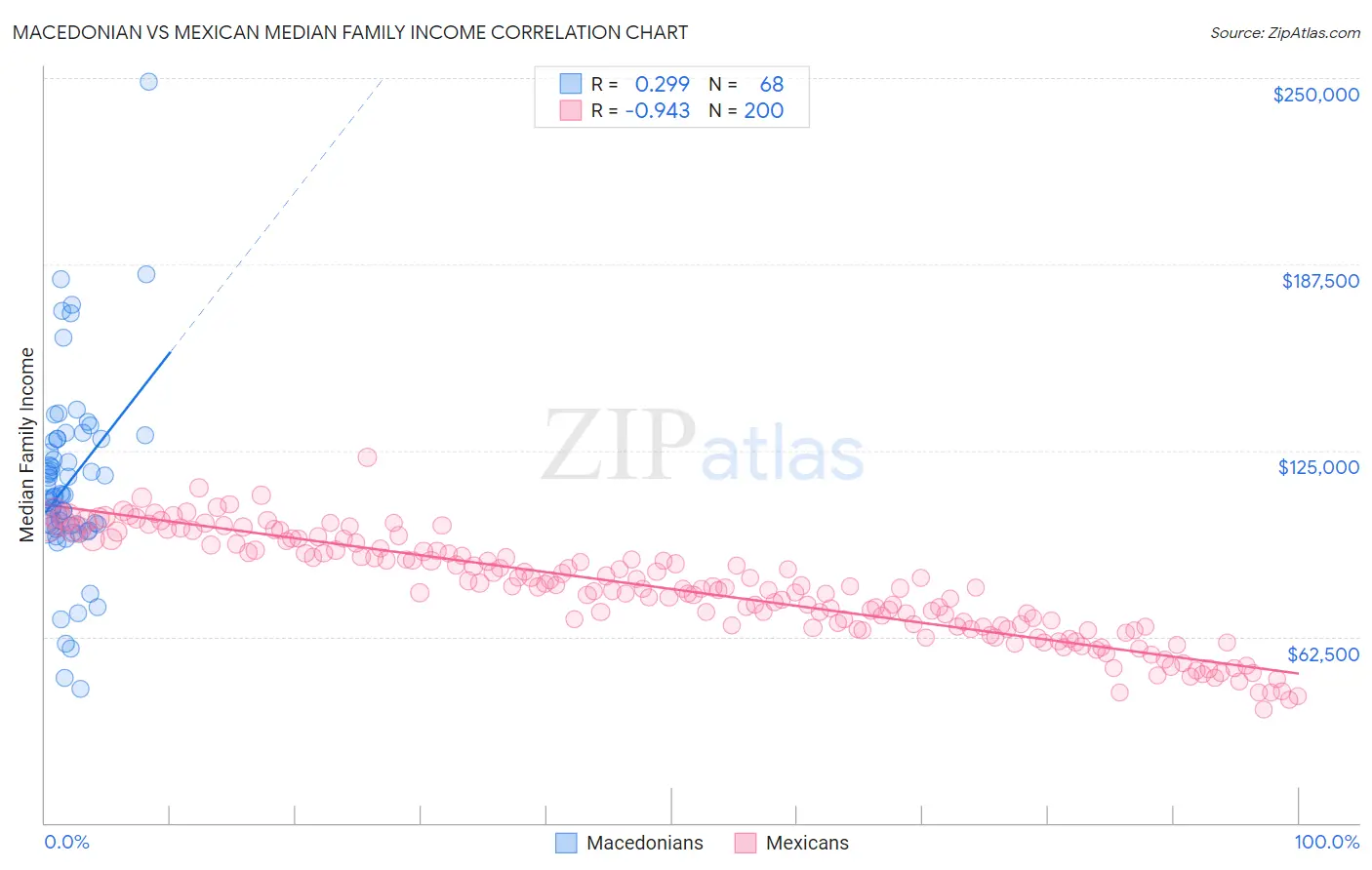 Macedonian vs Mexican Median Family Income