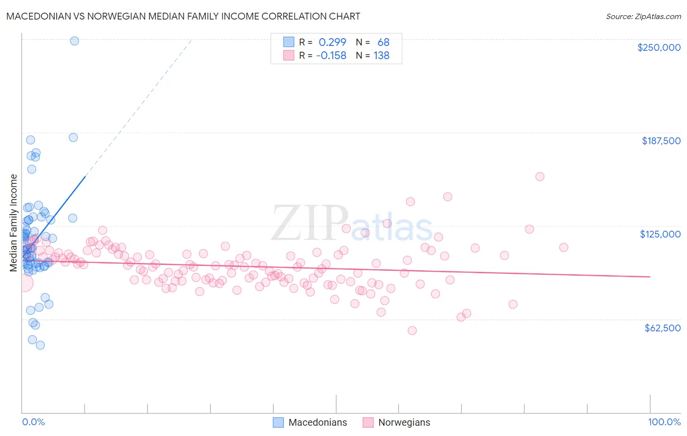 Macedonian vs Norwegian Median Family Income