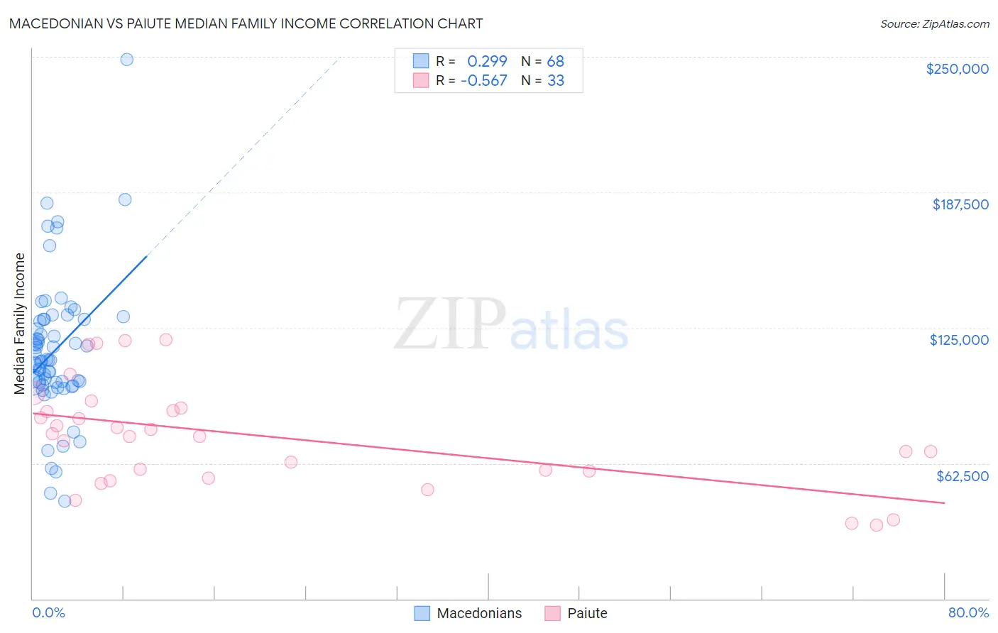 Macedonian vs Paiute Median Family Income