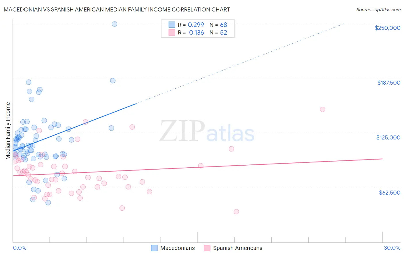 Macedonian vs Spanish American Median Family Income