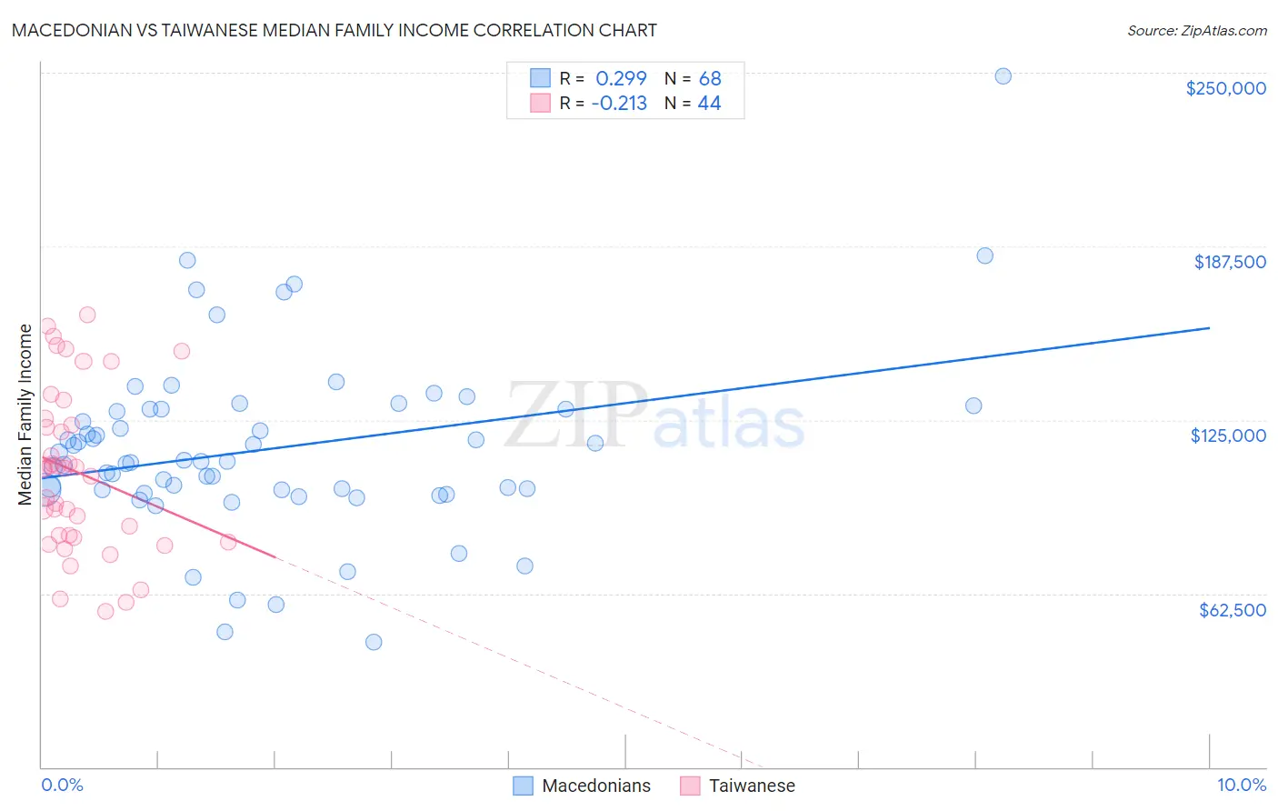 Macedonian vs Taiwanese Median Family Income