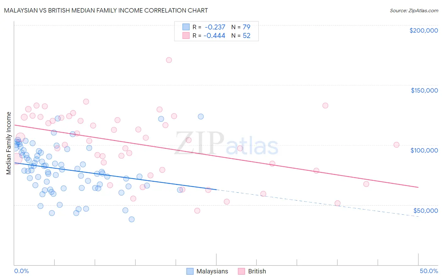 Malaysian vs British Median Family Income