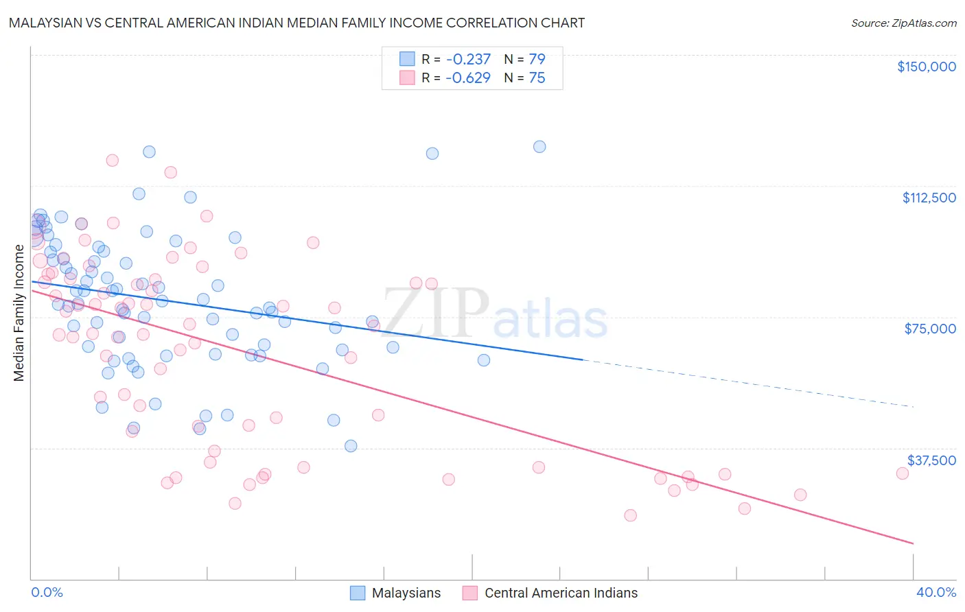 Malaysian vs Central American Indian Median Family Income