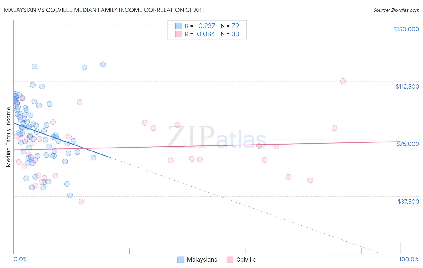 Malaysian vs Colville Median Family Income