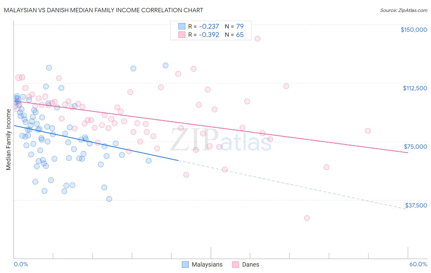 Malaysian vs Danish Median Family Income