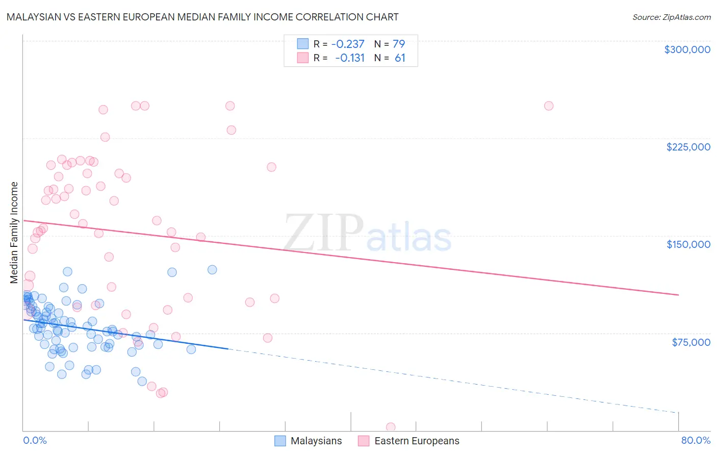 Malaysian vs Eastern European Median Family Income