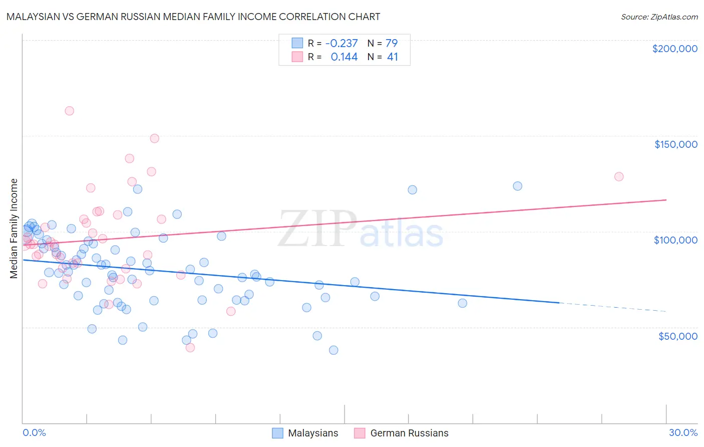 Malaysian vs German Russian Median Family Income