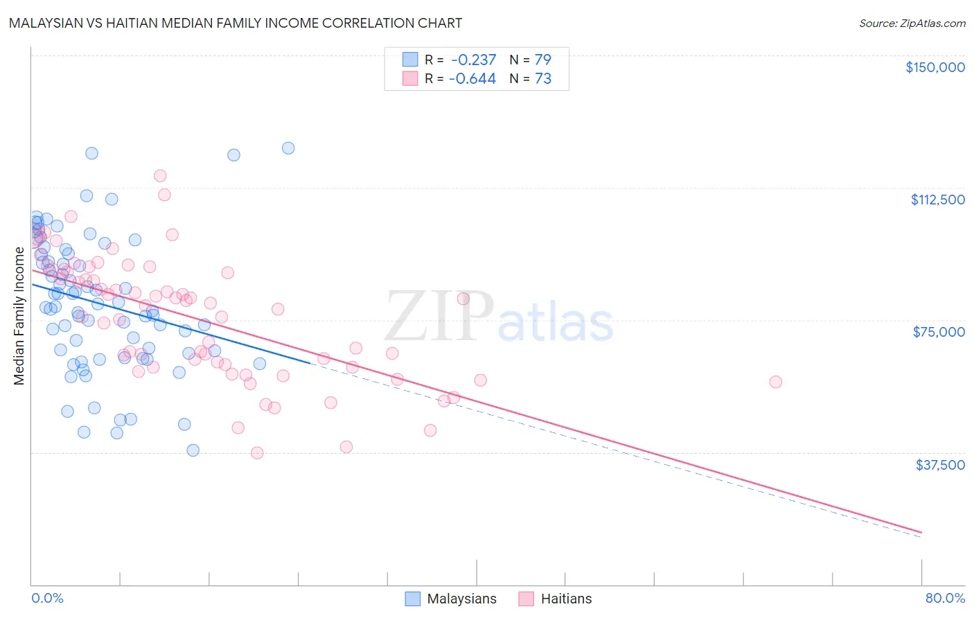 Malaysian vs Haitian Median Family Income