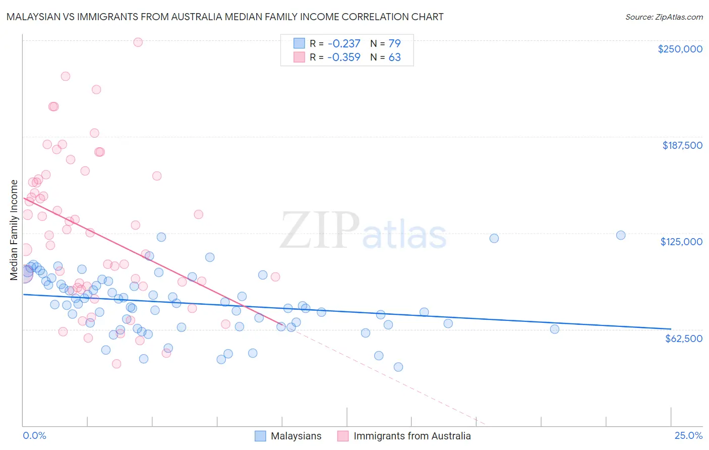 Malaysian vs Immigrants from Australia Median Family Income