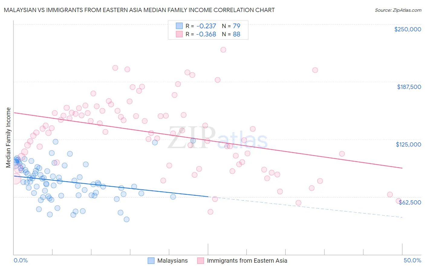 Malaysian vs Immigrants from Eastern Asia Median Family Income