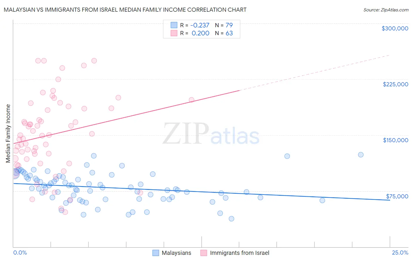 Malaysian vs Immigrants from Israel Median Family Income