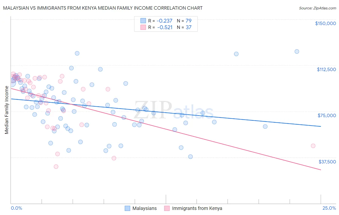 Malaysian vs Immigrants from Kenya Median Family Income