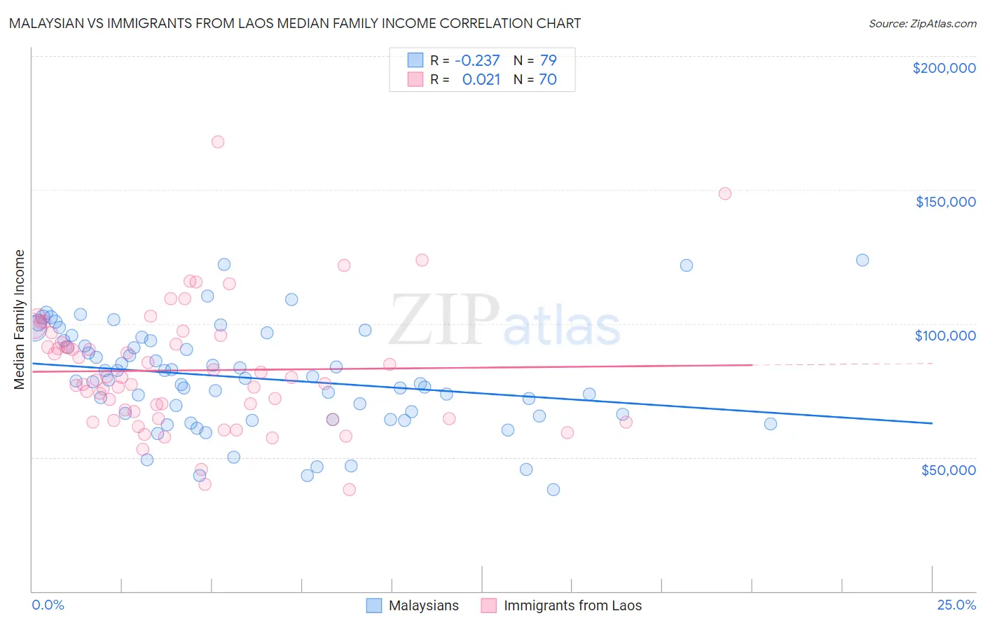 Malaysian vs Immigrants from Laos Median Family Income