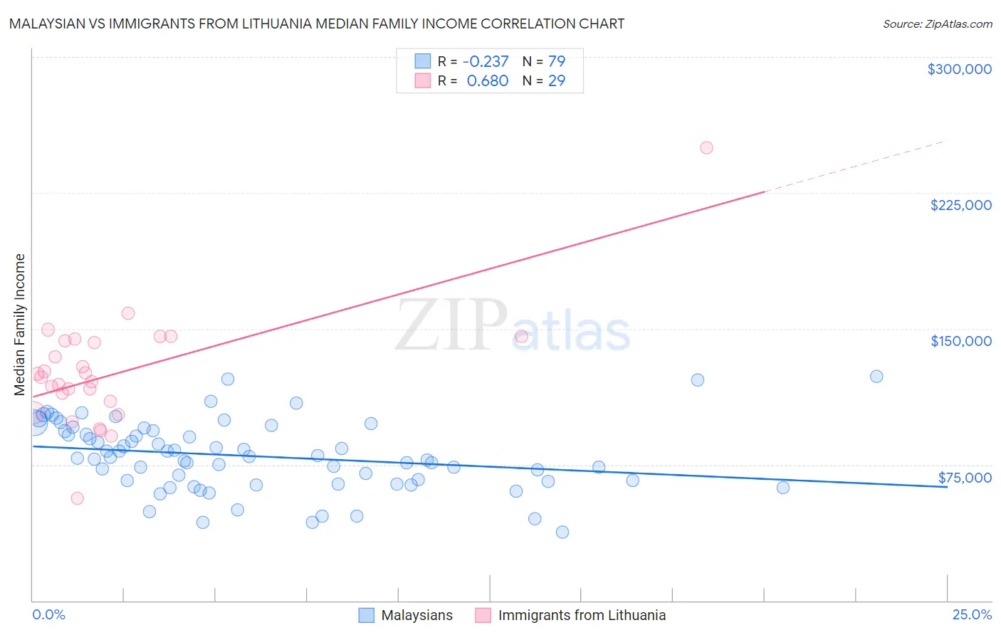 Malaysian vs Immigrants from Lithuania Median Family Income