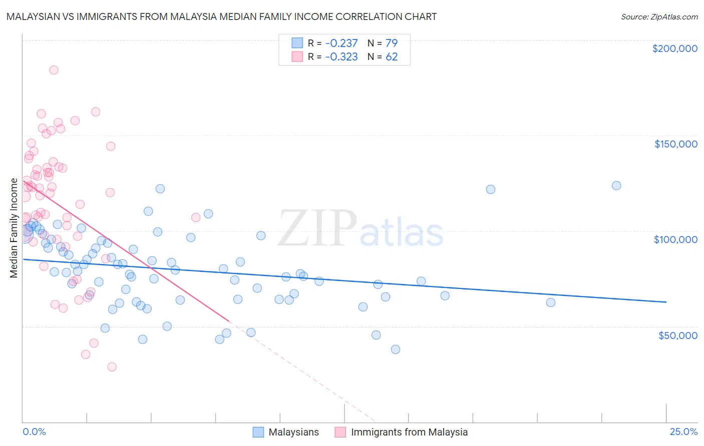 Malaysian vs Immigrants from Malaysia Median Family Income