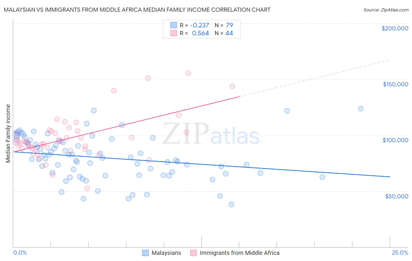 Malaysian vs Immigrants from Middle Africa Median Family Income