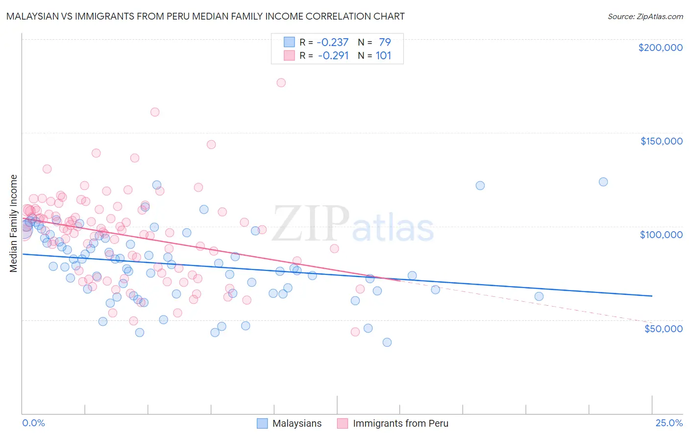 Malaysian vs Immigrants from Peru Median Family Income