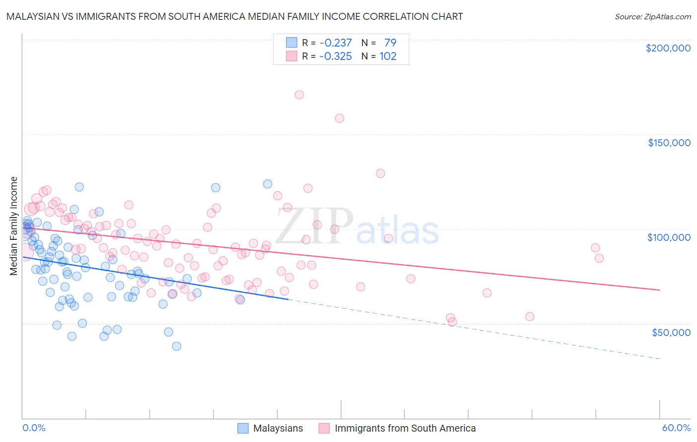 Malaysian vs Immigrants from South America Median Family Income