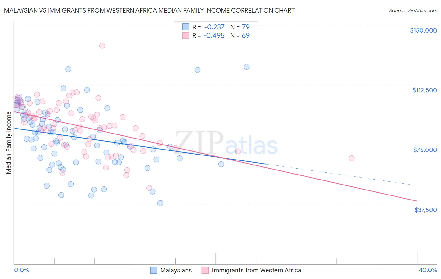 Malaysian vs Immigrants from Western Africa Median Family Income