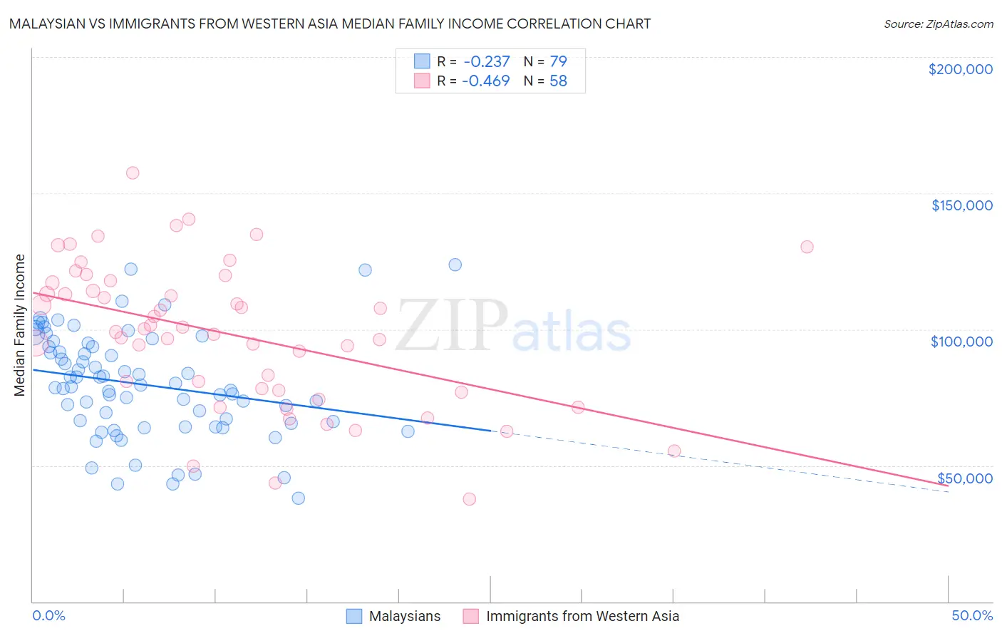 Malaysian vs Immigrants from Western Asia Median Family Income