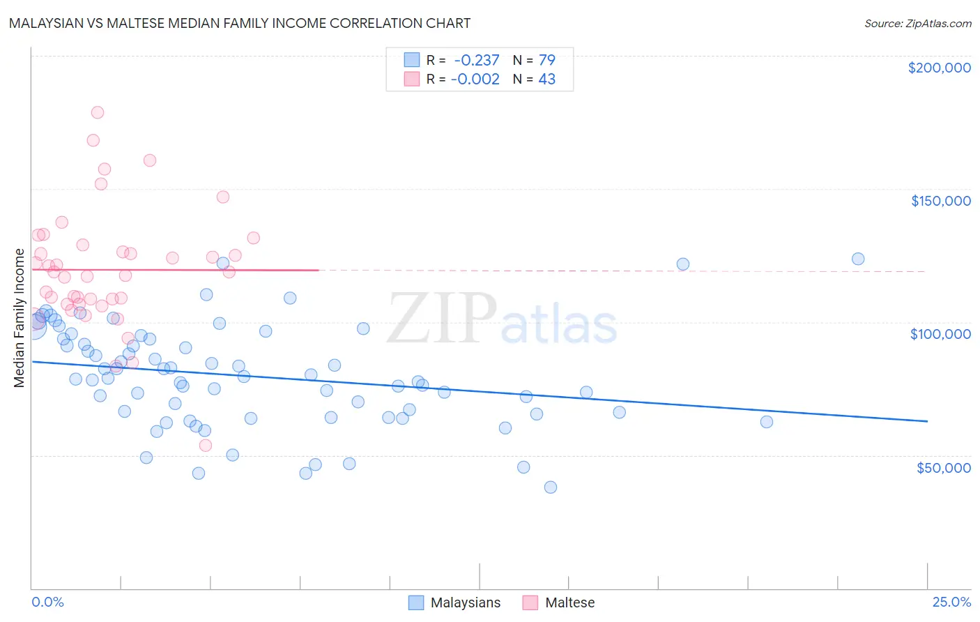 Malaysian vs Maltese Median Family Income