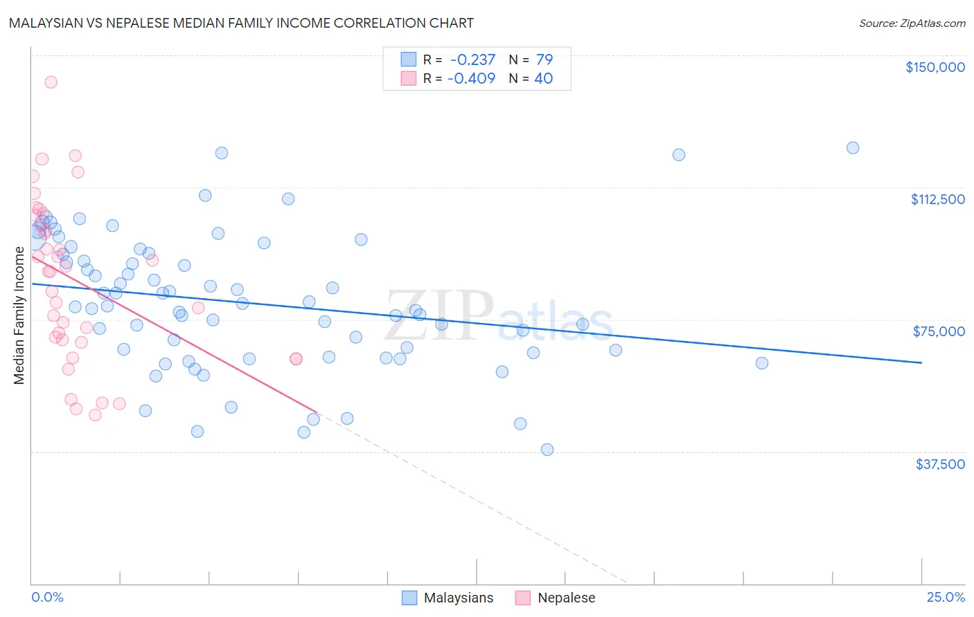 Malaysian vs Nepalese Median Family Income