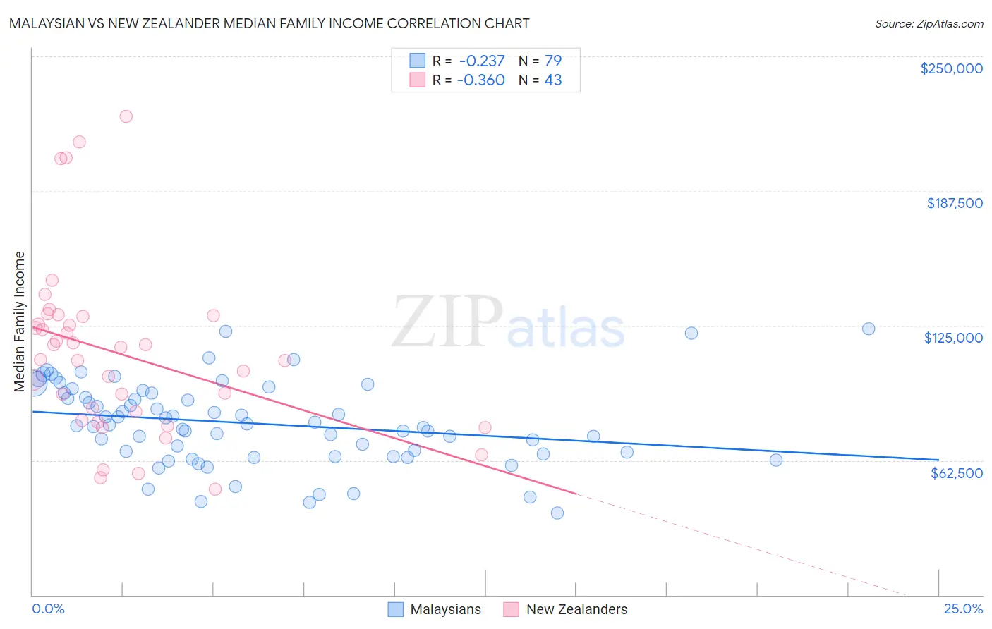 Malaysian vs New Zealander Median Family Income