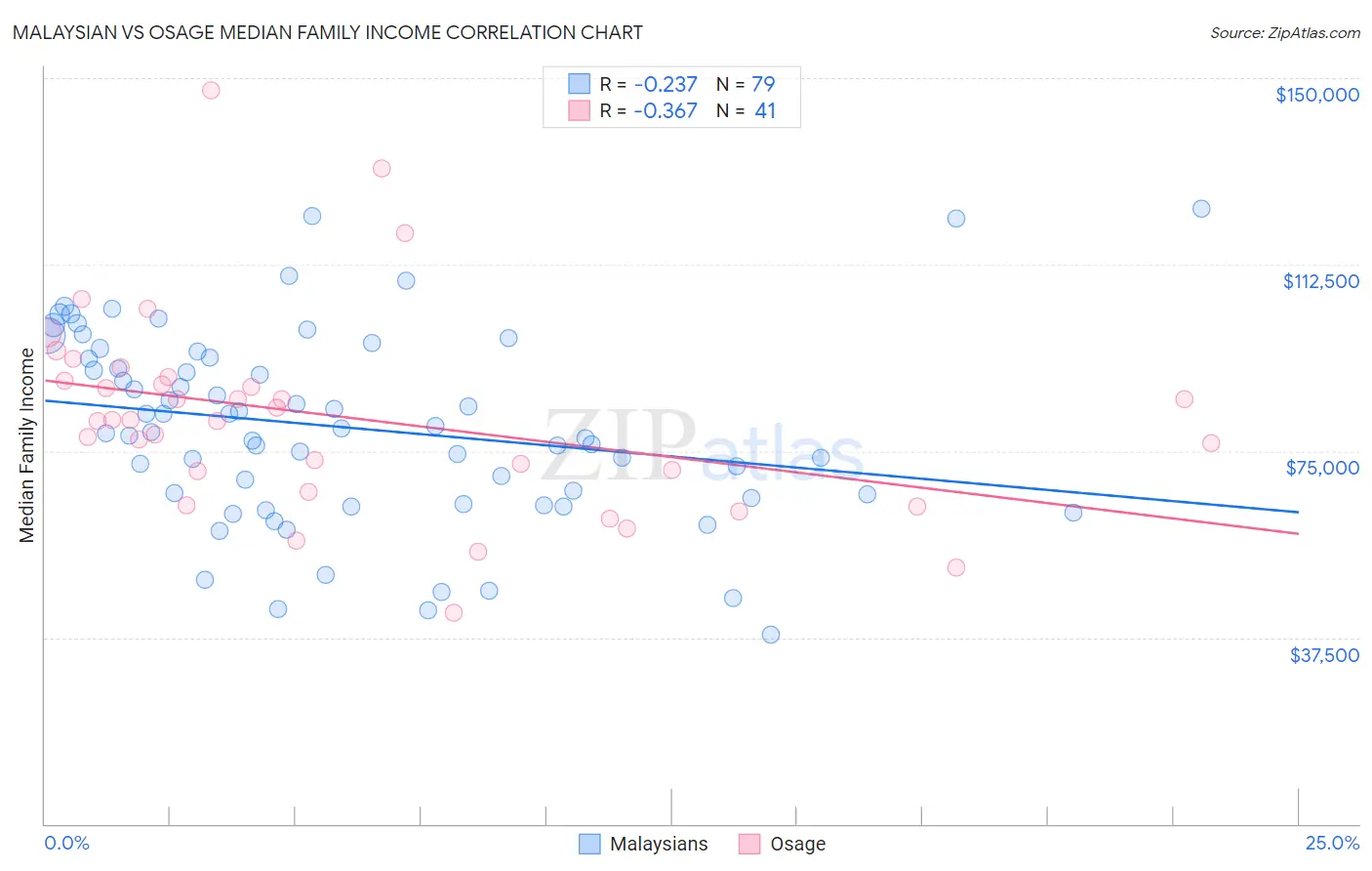 Malaysian vs Osage Median Family Income