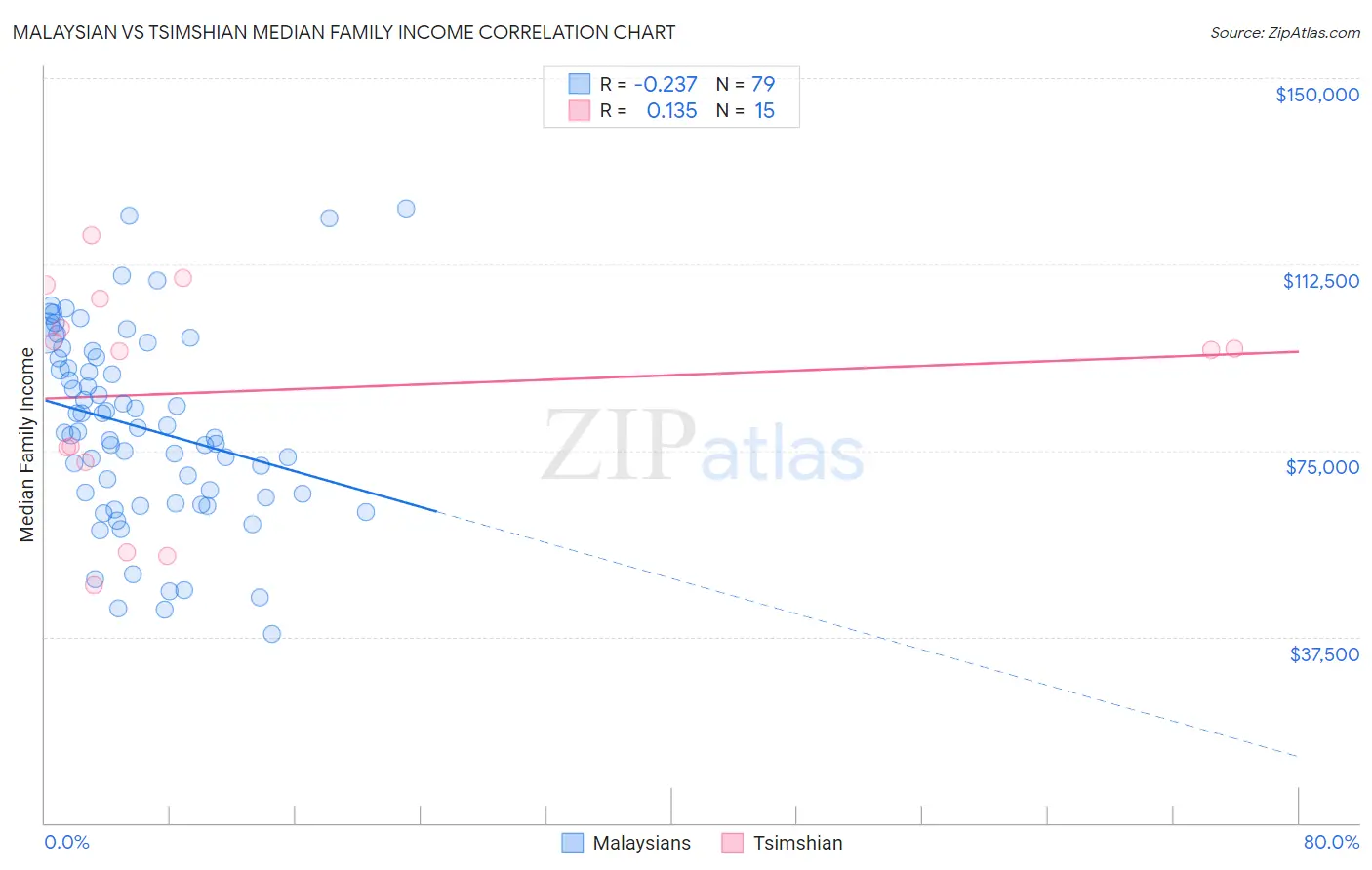 Malaysian vs Tsimshian Median Family Income