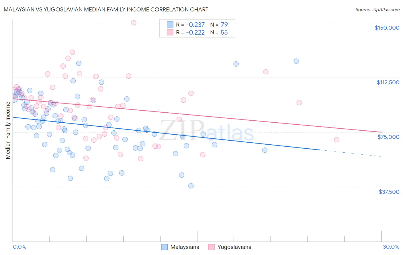 Malaysian vs Yugoslavian Median Family Income